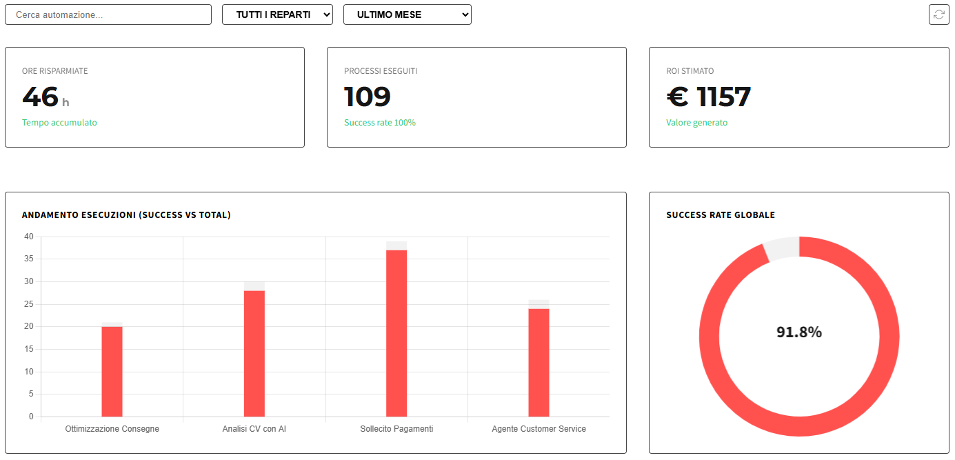 Screenshot dashboard KPI con grafici ore risparmiate e ROI