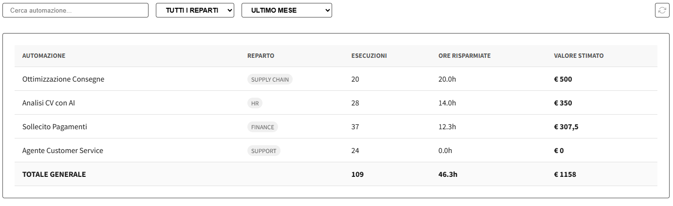 Screenshot report automazioni con analisi workflow e statistiche